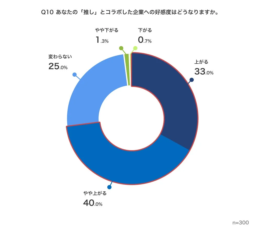 推しコラボ企業への好感度