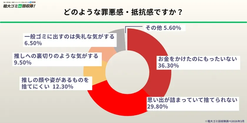 粗大ゴミ回収隊の調査による、物を捨てる際の罪悪感や抵抗感を示す円グラフ。最も多い理由は「お金をかけたのにもったいない」が36.30%、次いで「思い出が詰まっていて捨てられない」が29.80%を占める。