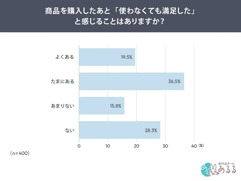 商品購入後に使わなくても満足したと感じるかどうかのアンケート結果