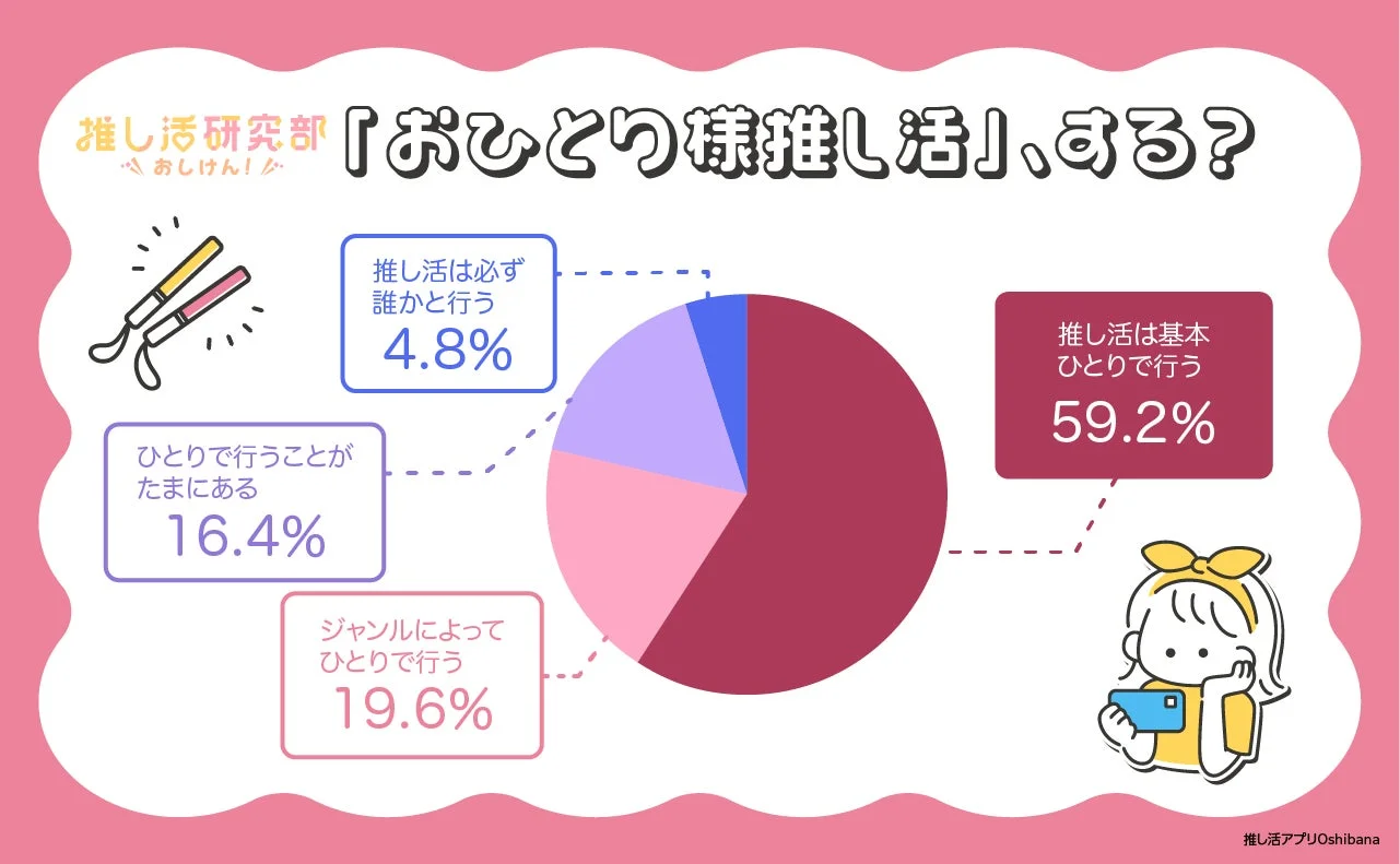 推し活は基本ひとりで行う人が59.2%