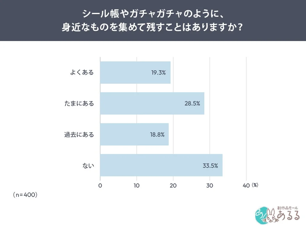 身近なものを集めて残す行為に関するアンケート結果