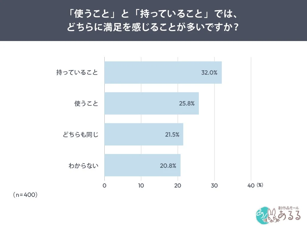 「使うこと」と「持っていること」のどちらに満足を感じるかのアンケート結果