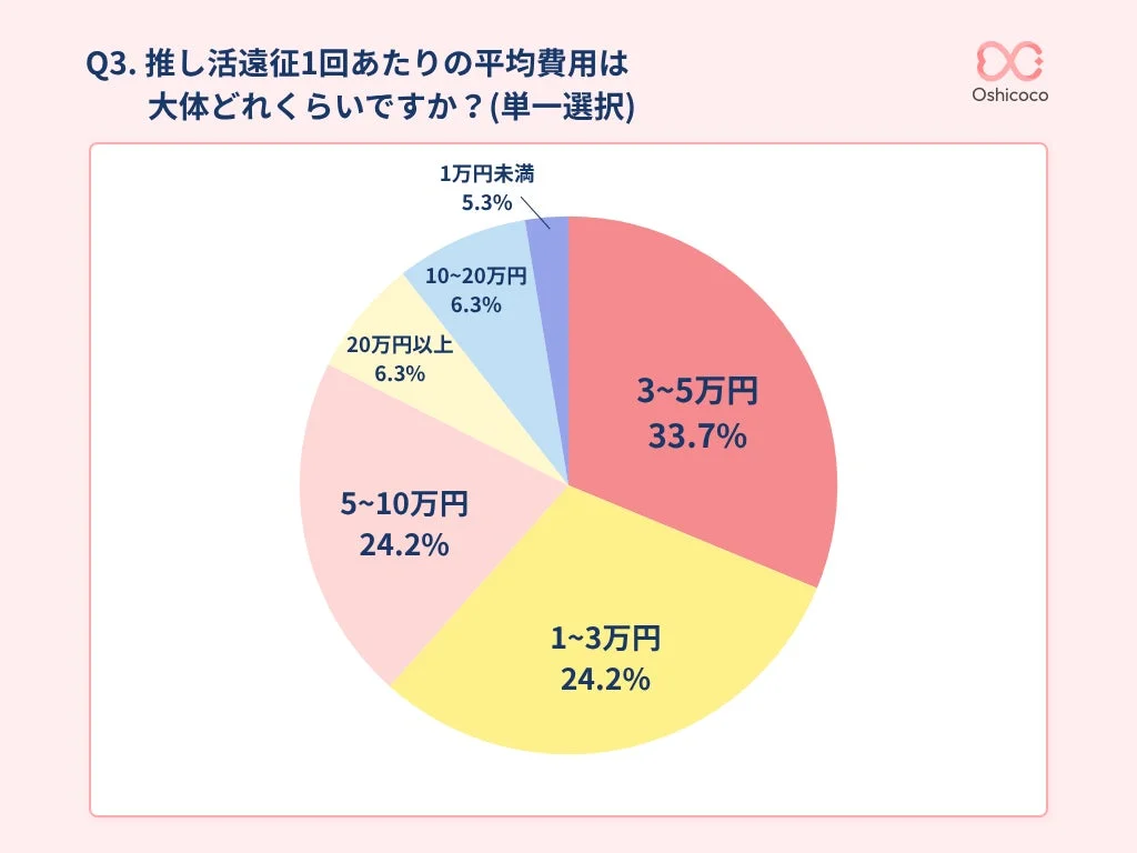 1回あたりの遠征費用