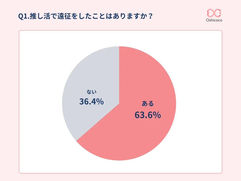 遠征経験の有無
