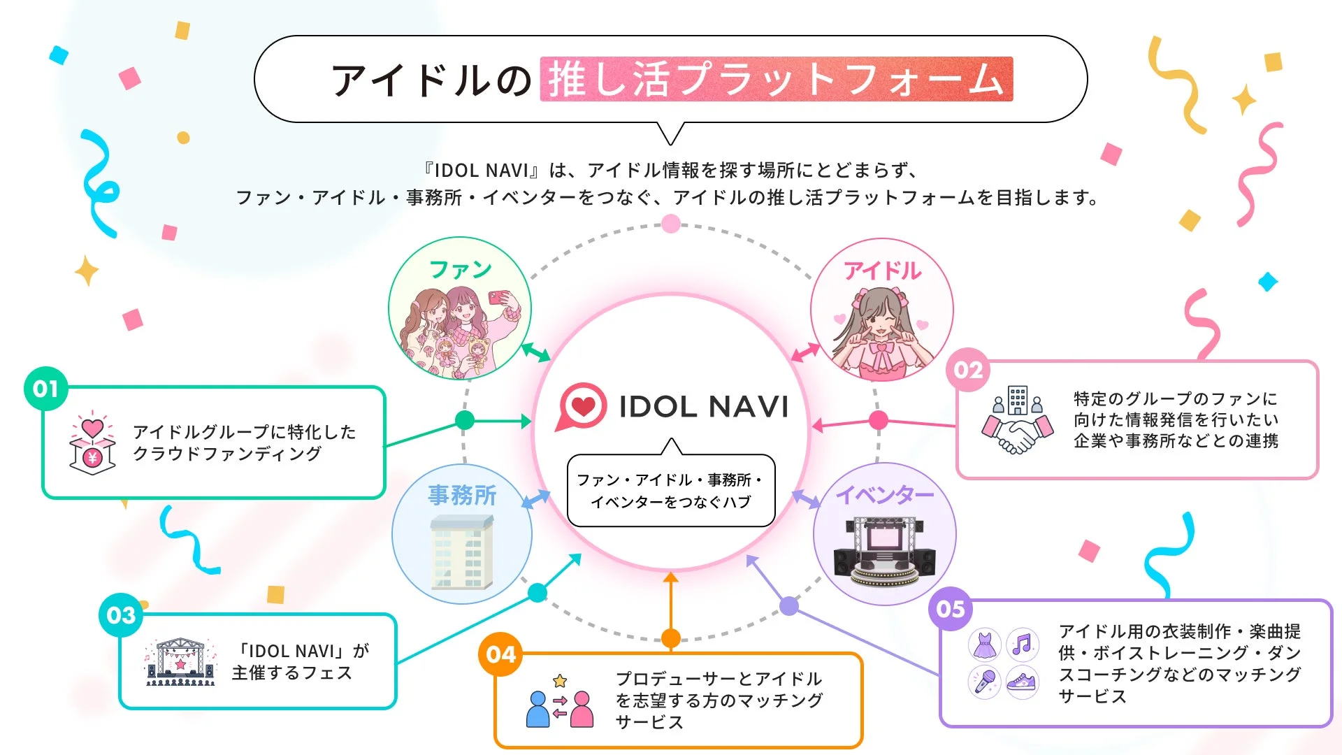 IDOL NAVIの今後の展望