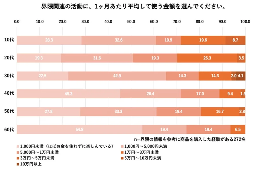 界隈関連の活動に、1ヶ月あたり平均して使う金額