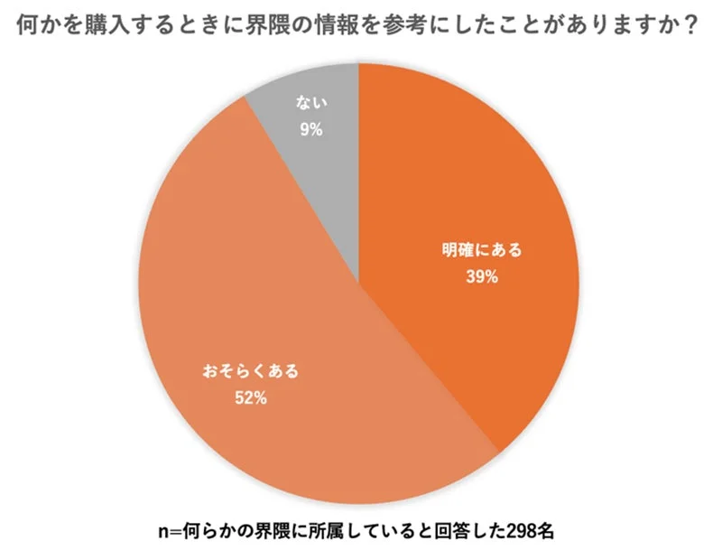 何かを購入するときに界隈の情報を参考にしたことがありますか？