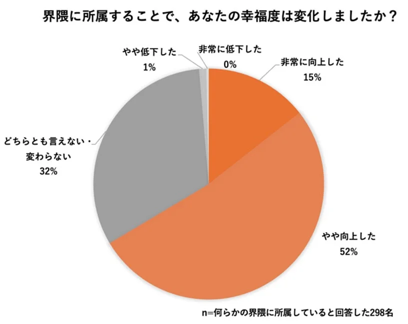 界隈に所属することで、あなたの幸福度は変化しましたか？