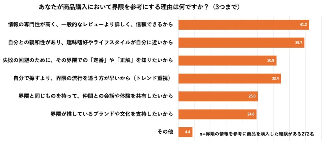 商品購入において界隈を参考にする理由