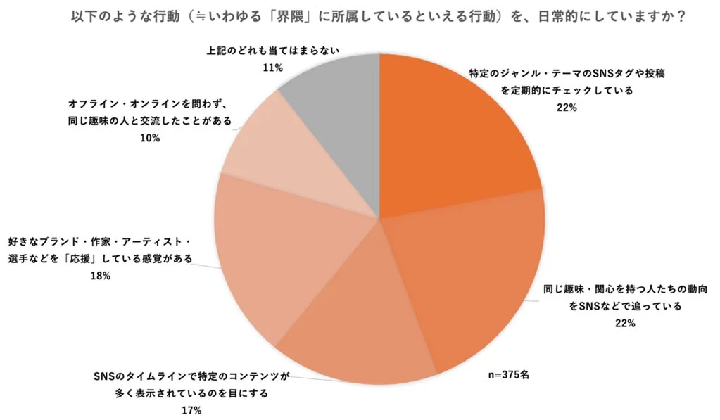 界隈に所属しているといえる行動の日常的な実施状況