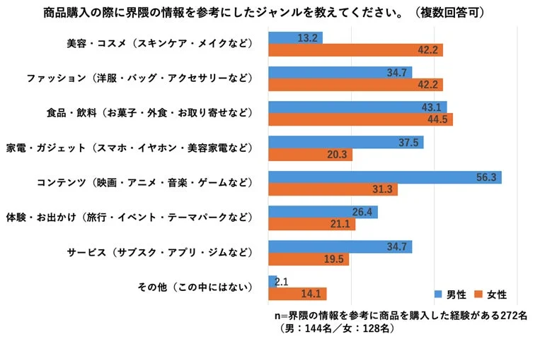 商品購入の際に界隈の情報を参考にしたジャンル