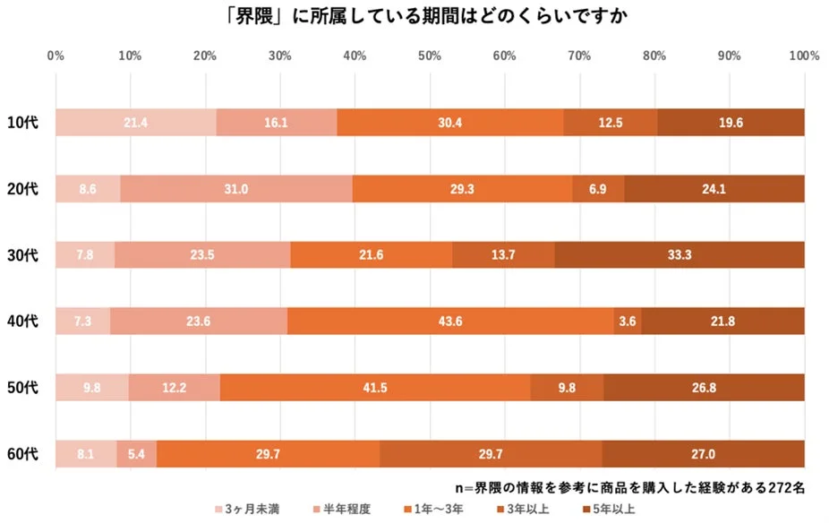 界隈に所属している期間