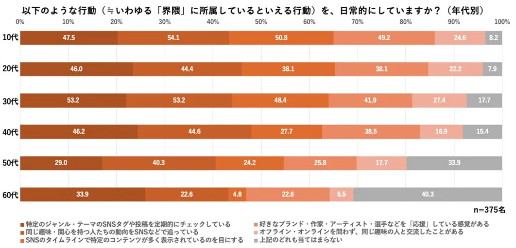 界隈に所属しているといえる行動の日常的な実施状況（年代別）