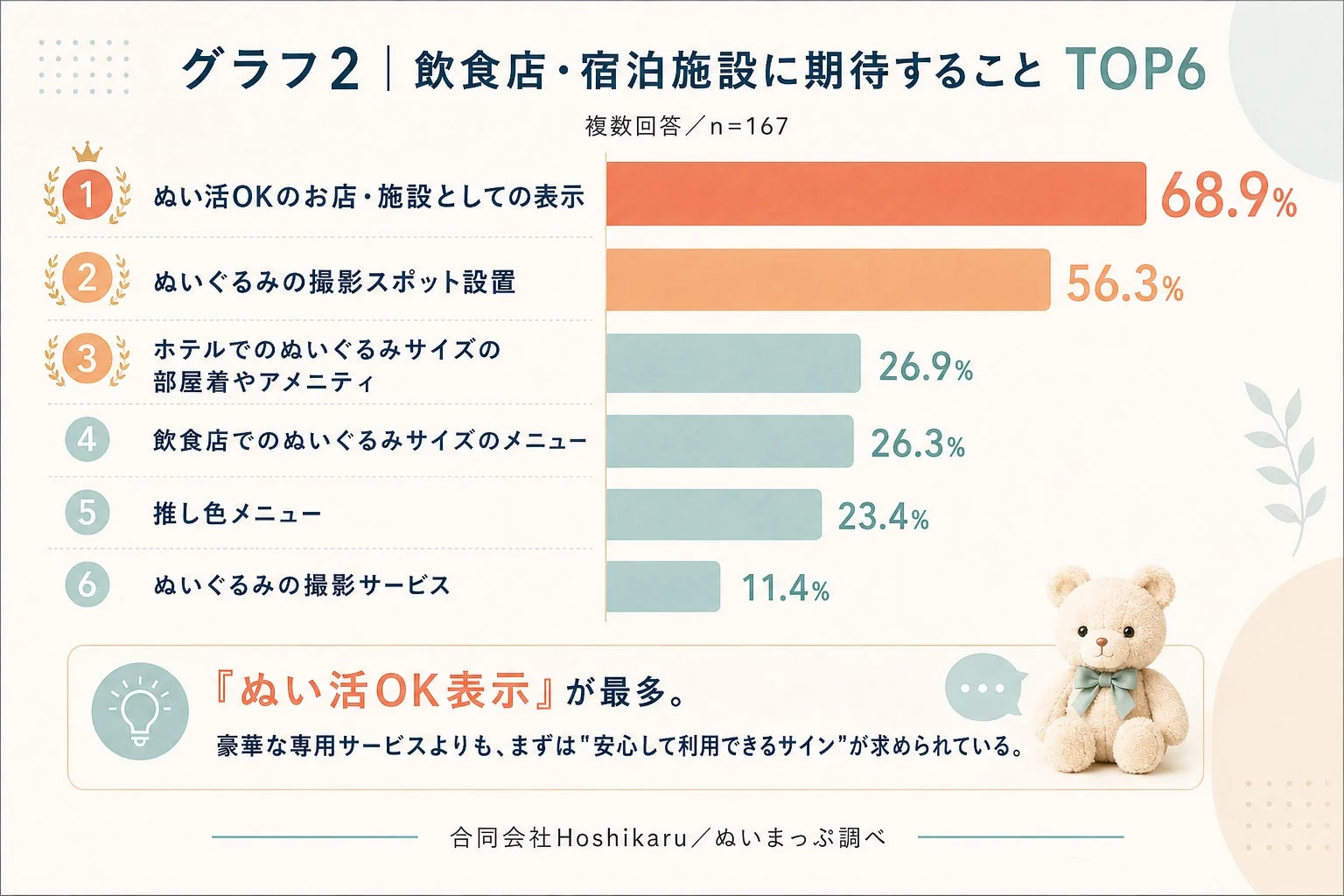 飲食店・宿泊施設に期待すること TOP6