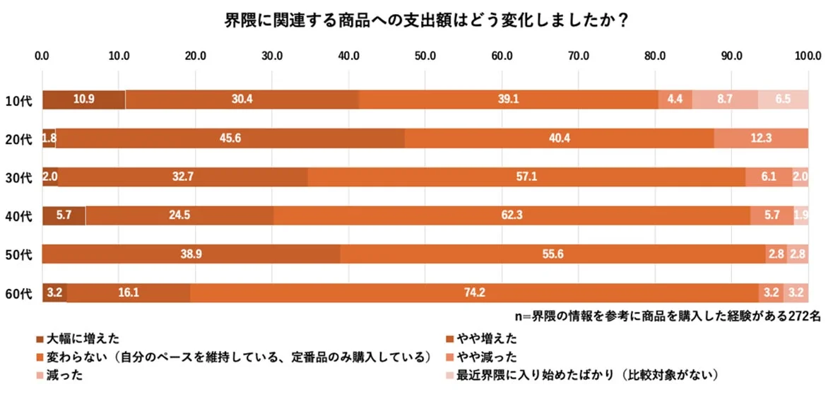 界隈に関連する商品への支出額の変化