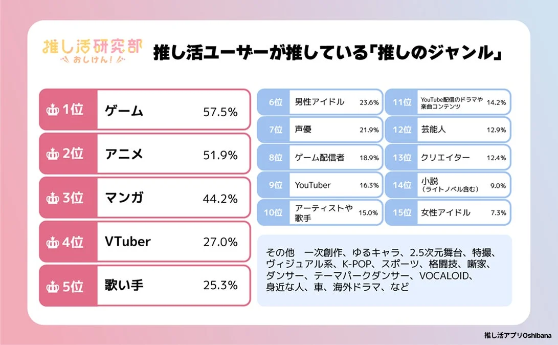 推し活ユーザーが推している「推しのジャンル」のランキング