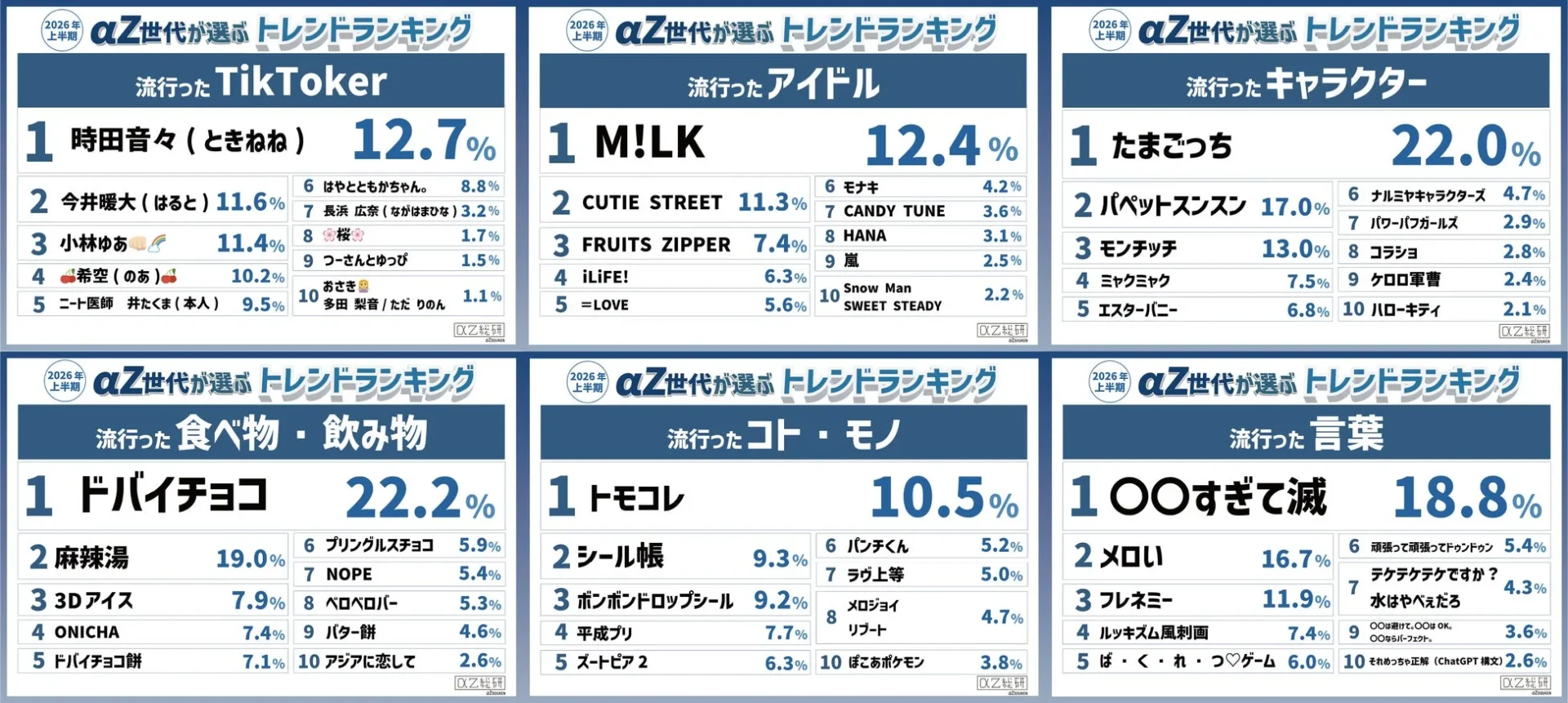 2026年上半期 αZ世代が選ぶ トレンドランキング