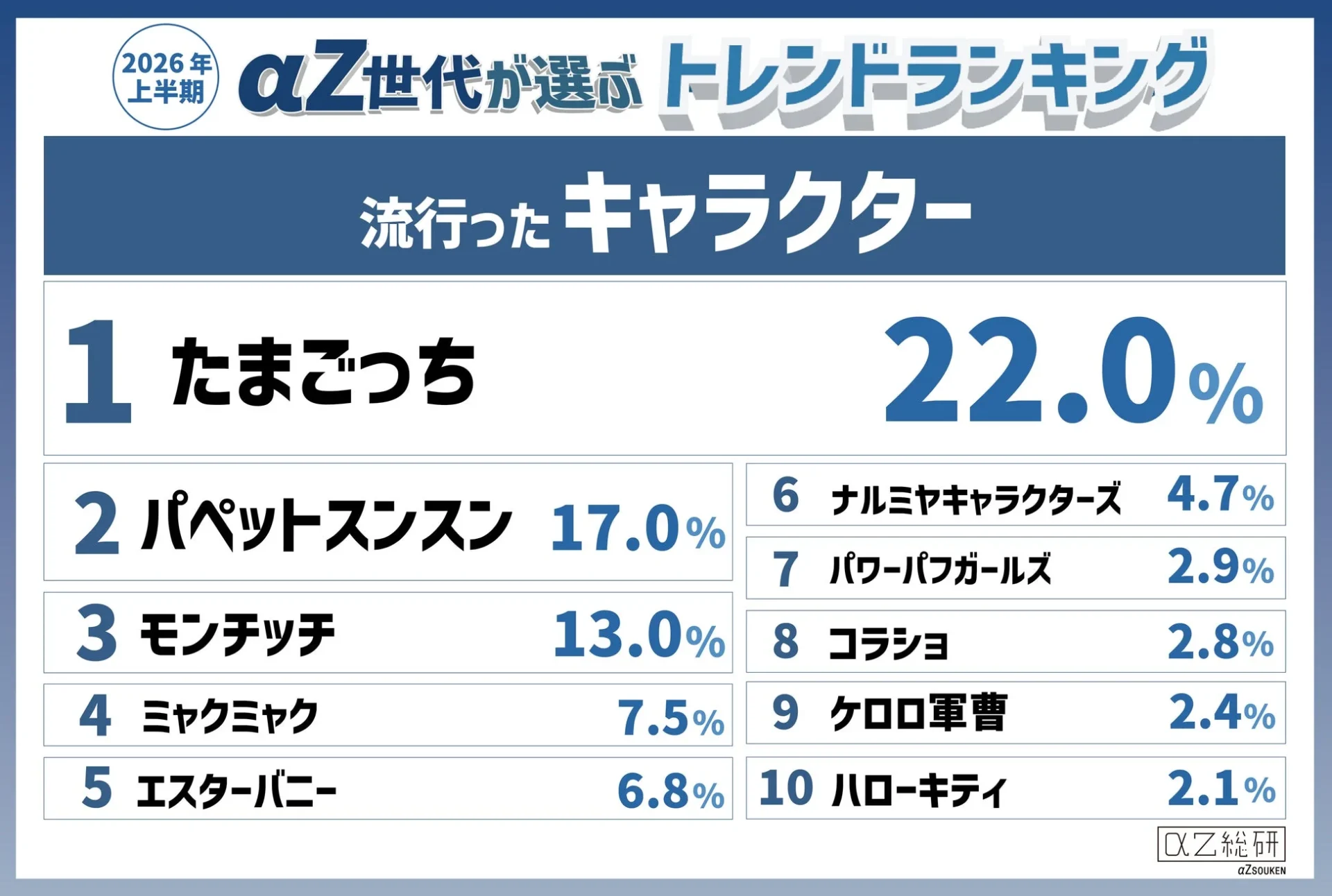 2026年 上半期 αZ世代が選ぶ トレンドランキング 流行った キャラクター
