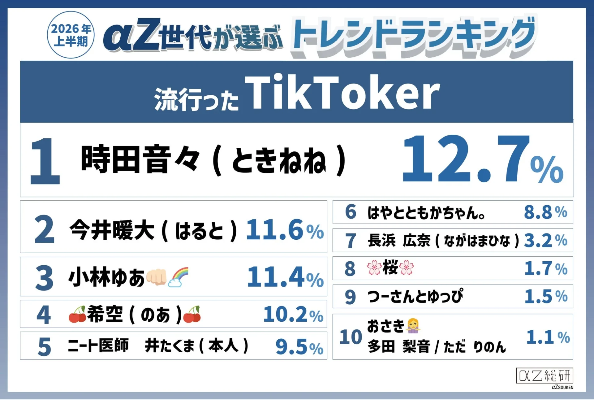 2026年上半期 αZ世代が選ぶ トレンドランキング 流行った TikToker