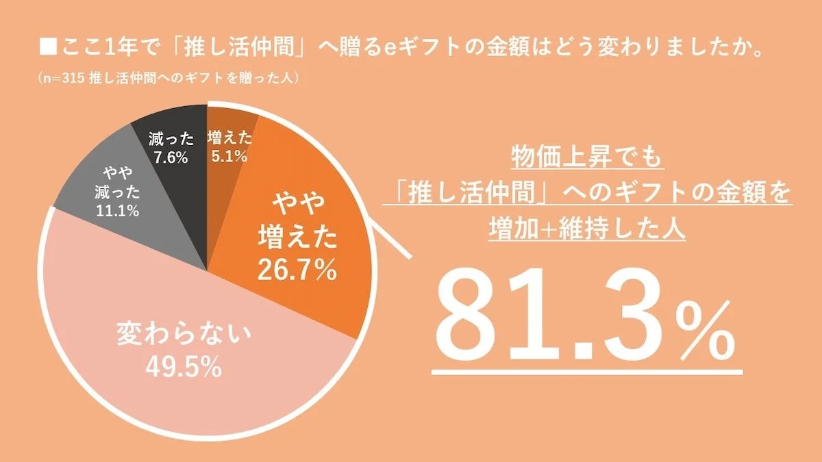 ここ1年で「推し活仲間」へ贈るeギフトの金額はどう変わりましたか。
