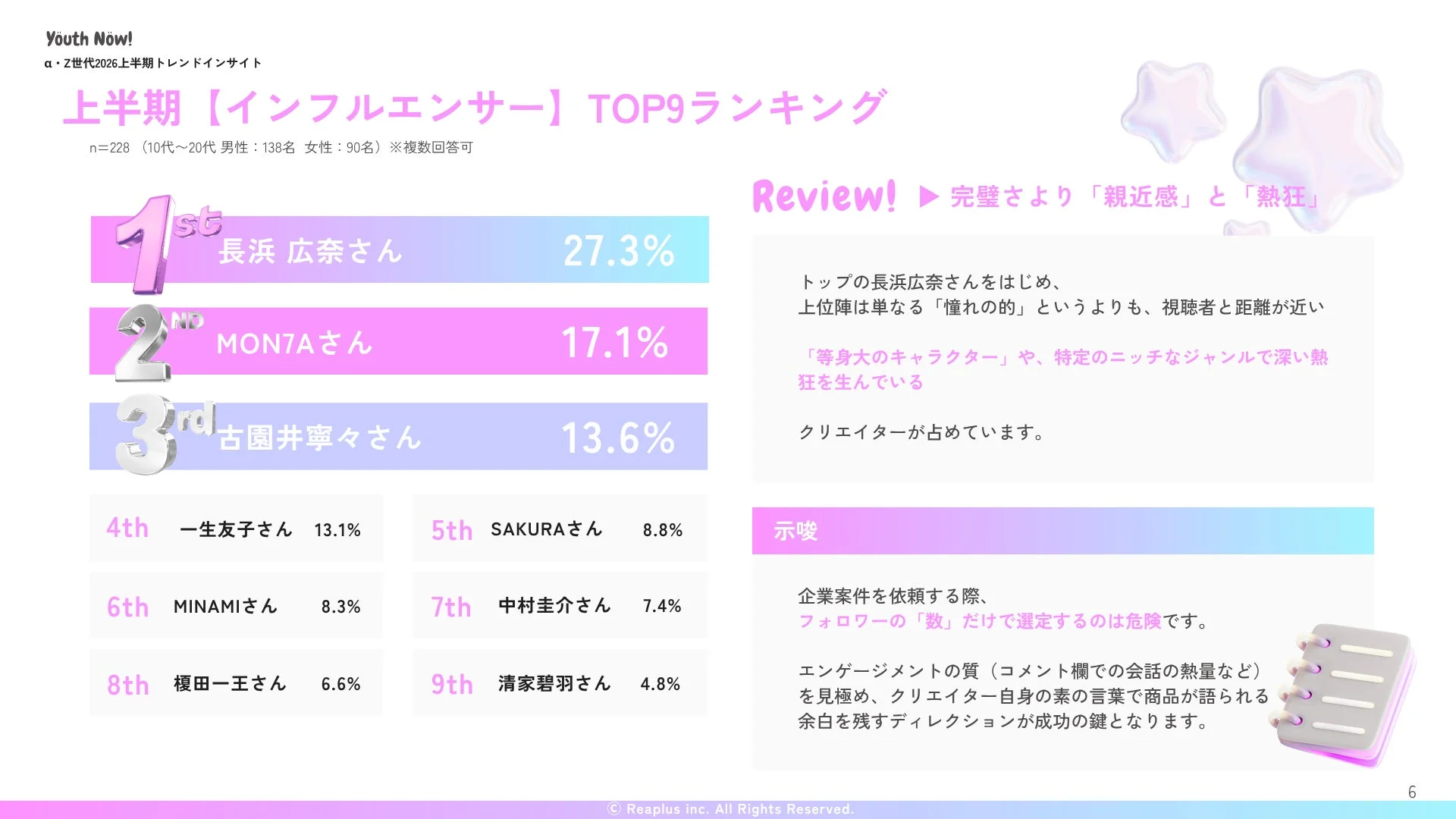Z世代インフルエンサートップ9ランキング