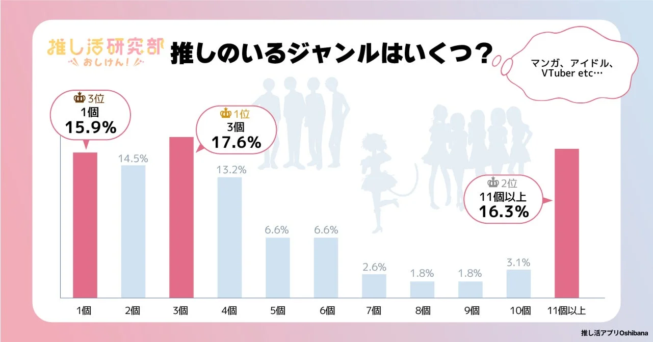推しのいるジャンルの数に関する調査結果