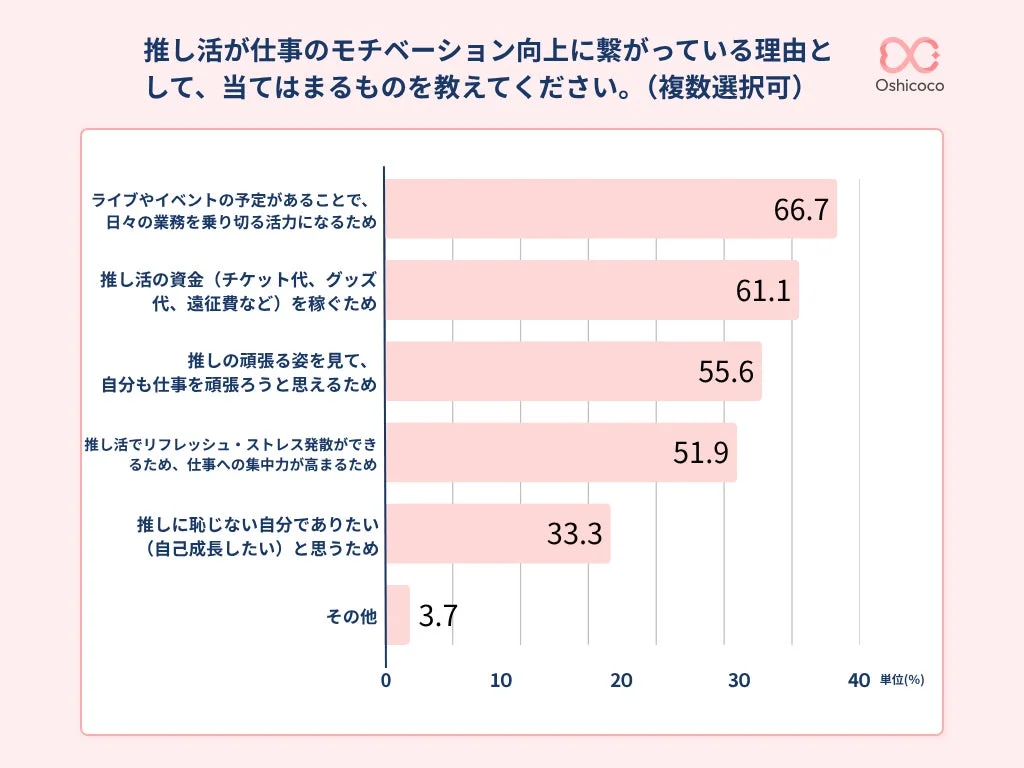 推し活が仕事のモチベーション向上に繋がっている理由