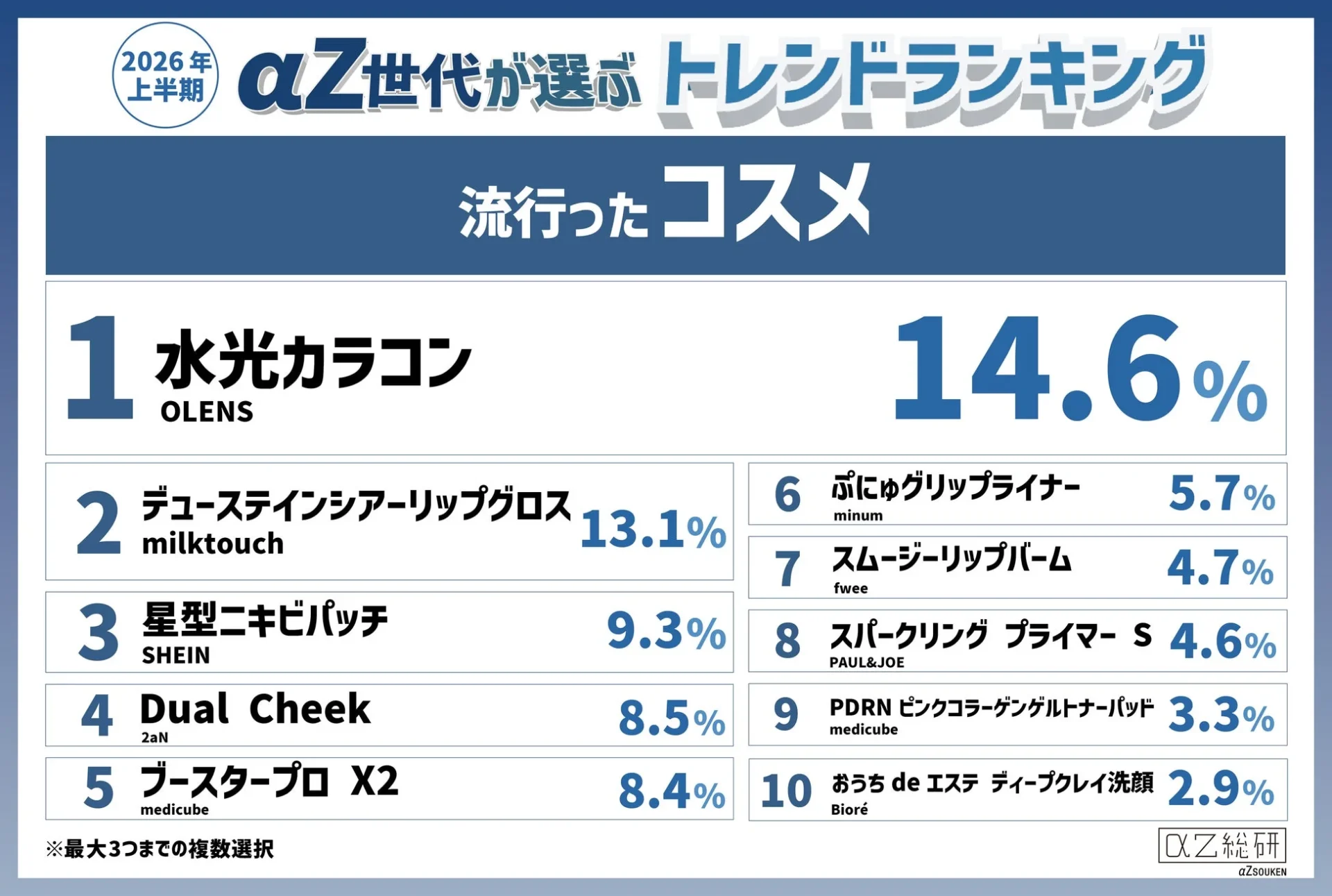 2026年上半期 αZ世代が選ぶ トレンドランキング 流行った コスメ