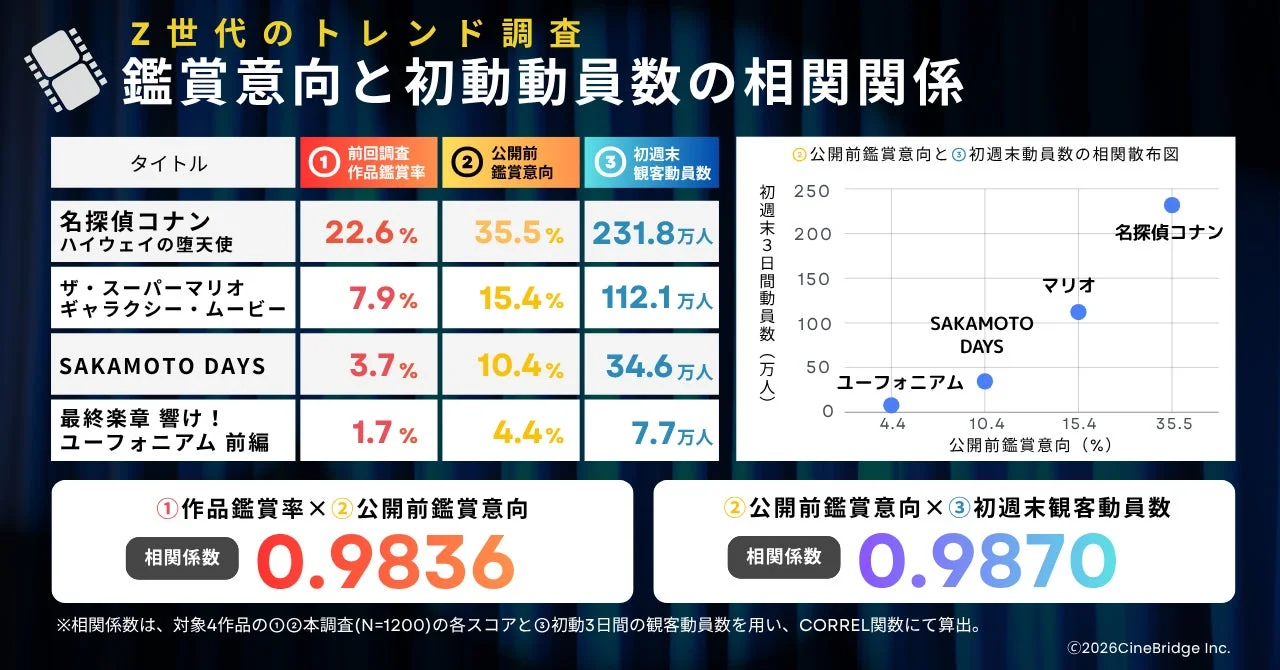 Z世代のトレンド調査 鑑賞意向と初動動員数の相関関係