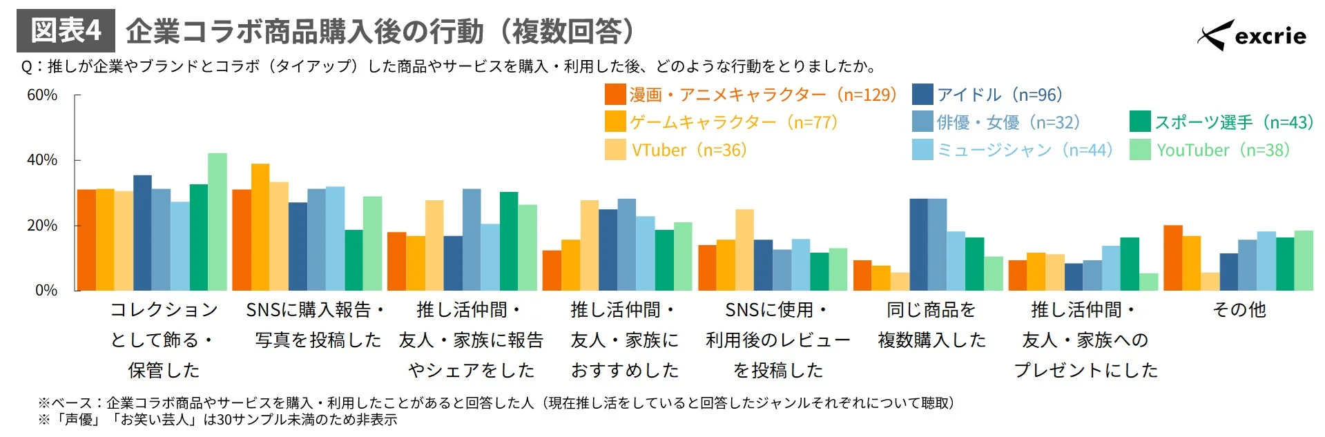 企業コラボ商品購入後の行動に関する調査結果