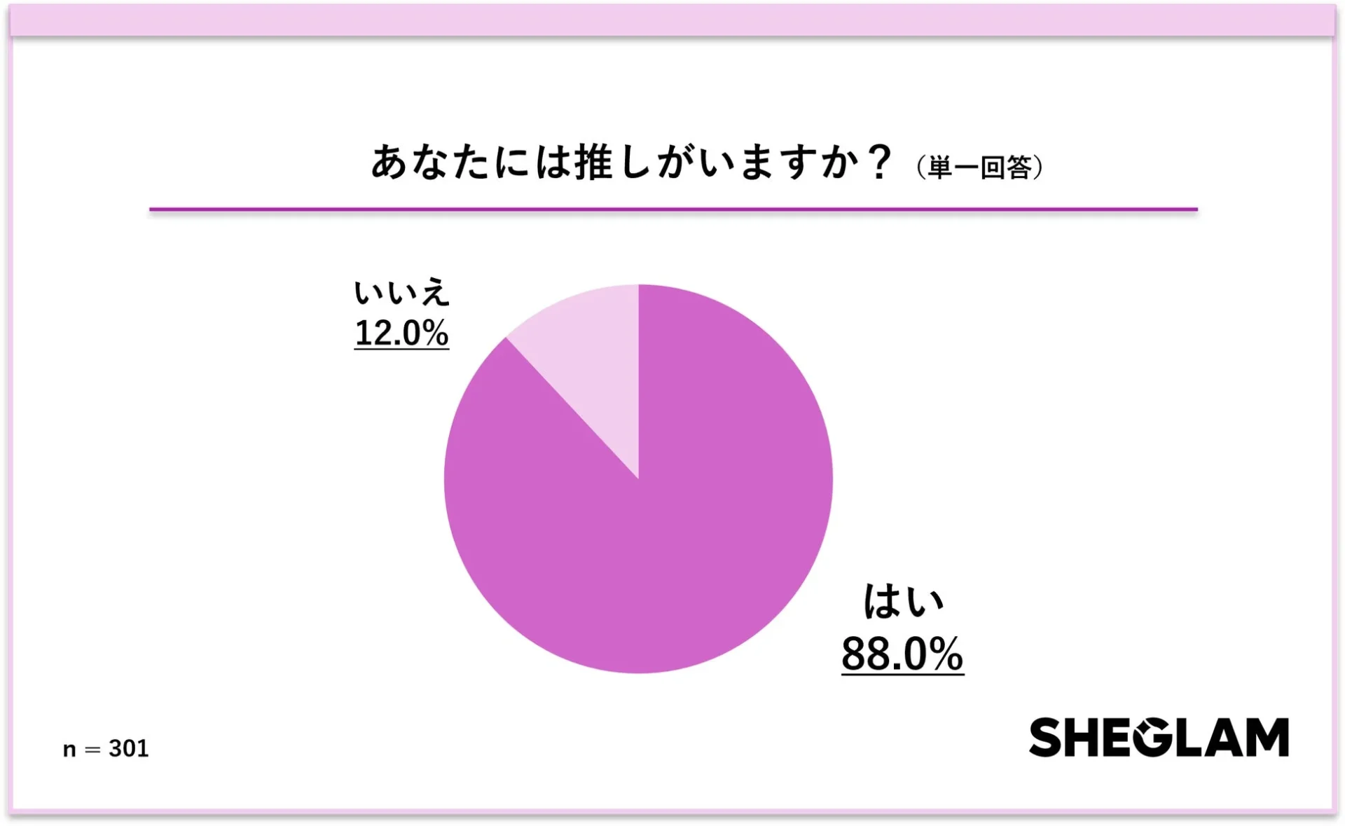 あなたには推しがいますか？(単一回答)