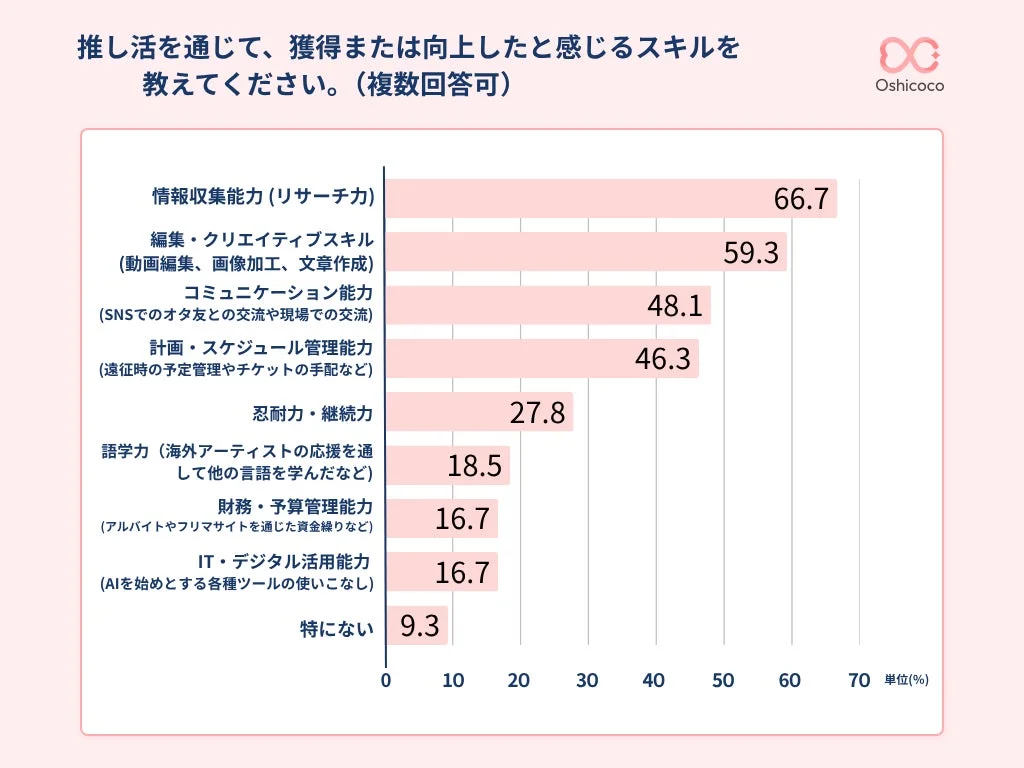 推し活を通して、獲得または向上したと感じるスキル