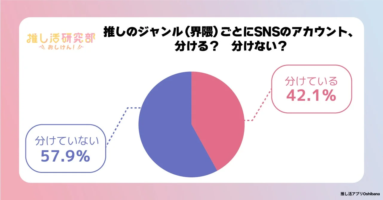 推しのジャンル（界隈）ごとにSNSアカウントを分けるかどうかの調査結果