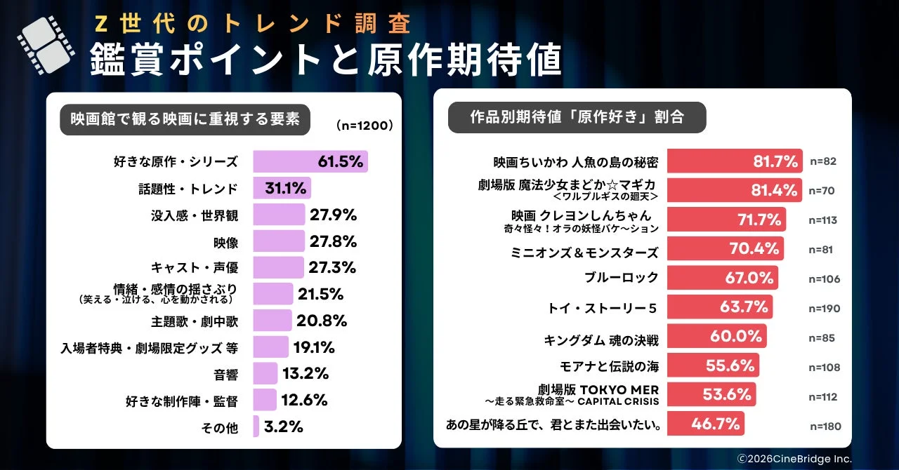 Z世代のトレンド調査 鑑賞ポイントと原作期待値
