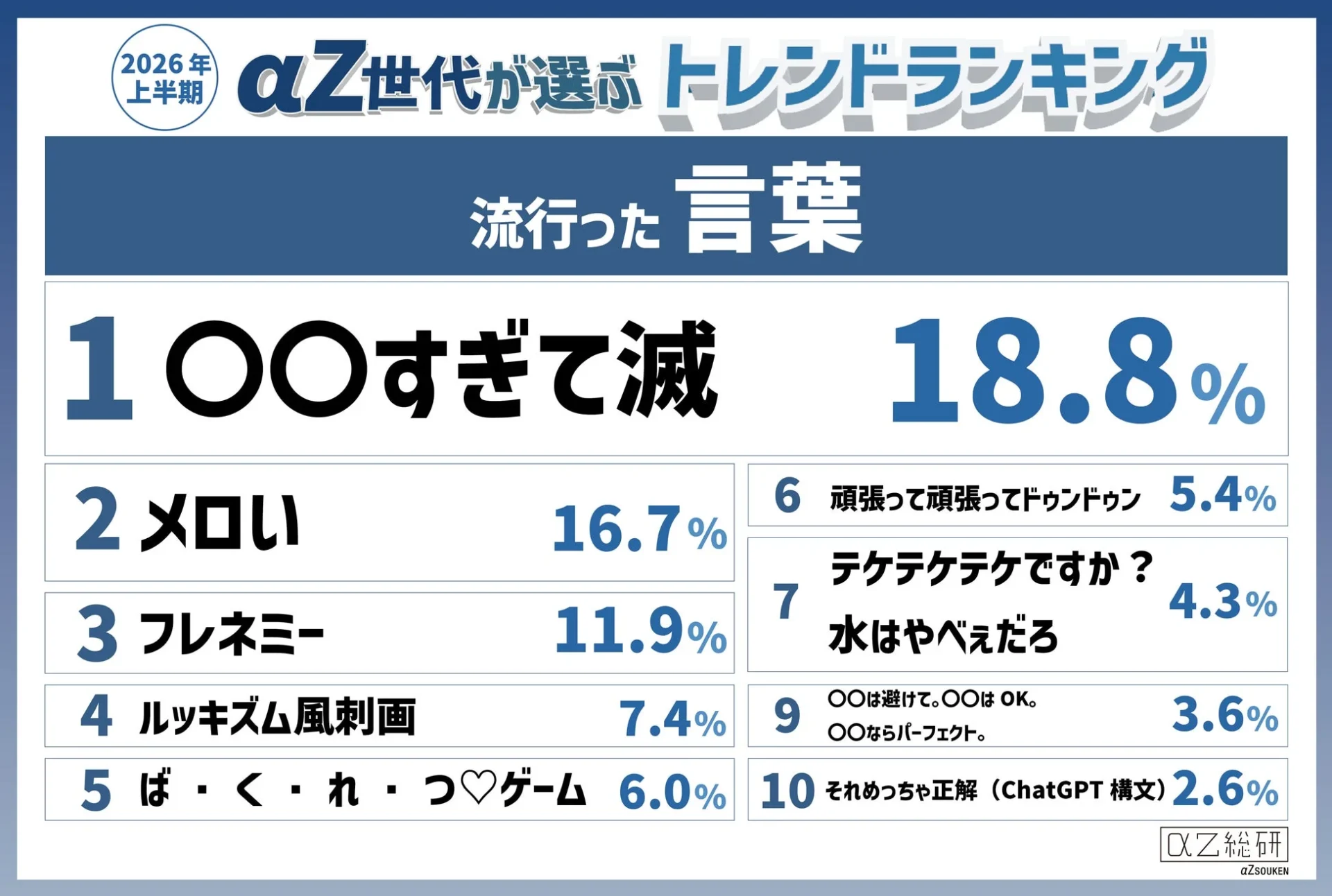 2026年上半期 αZ世代が選ぶトレンドランキング 流行った言葉