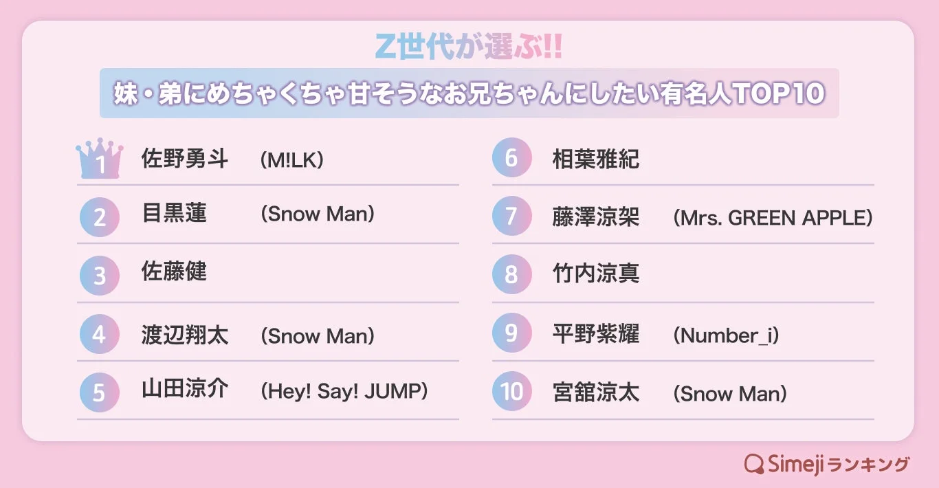 Z世代が選ぶ!! 妹・弟にめちゃくちゃ甘そうなお兄ちゃんにしたい有名人TOP10