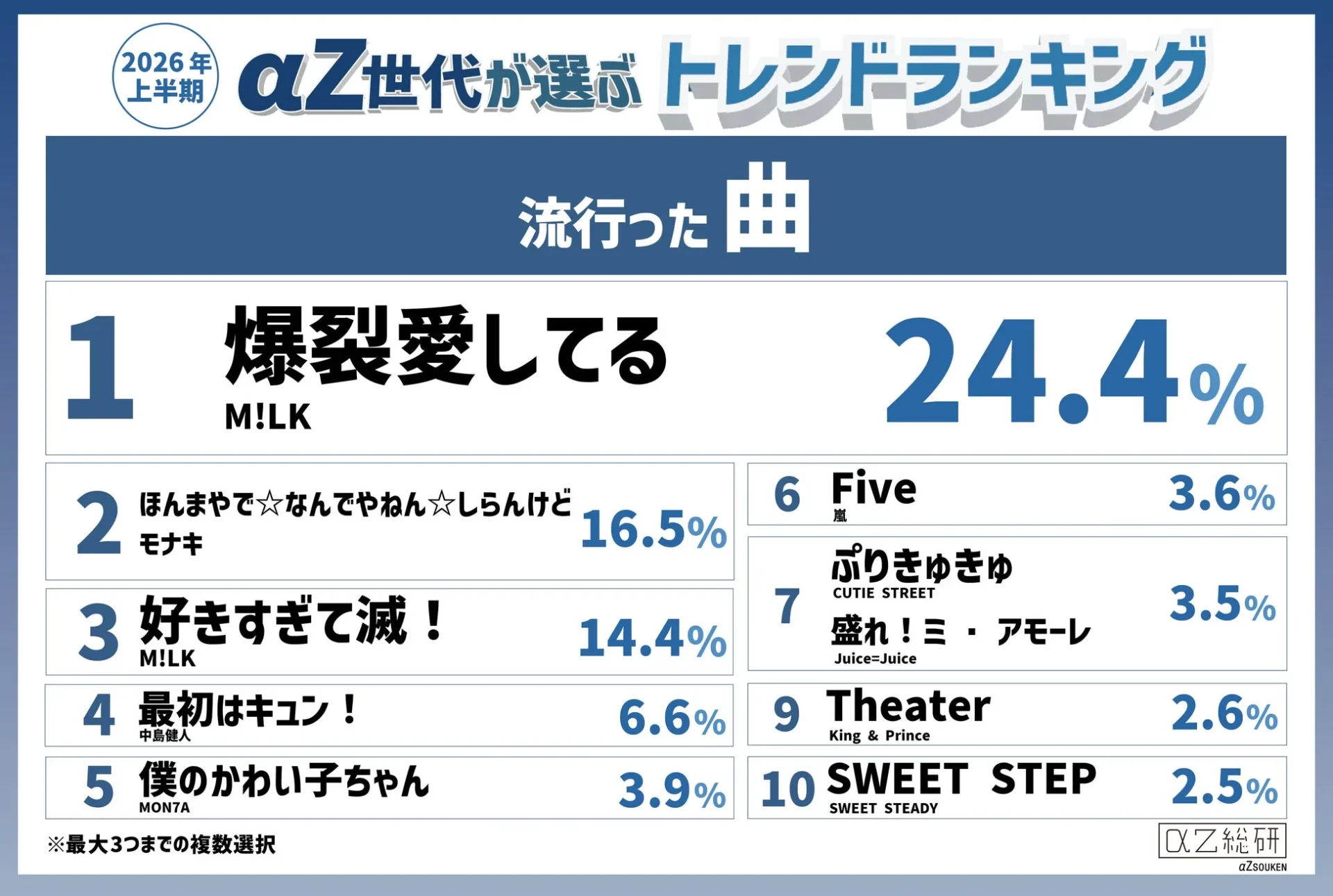 2026年上半期 αZ世代が選ぶ トレンドランキング 流行った曲