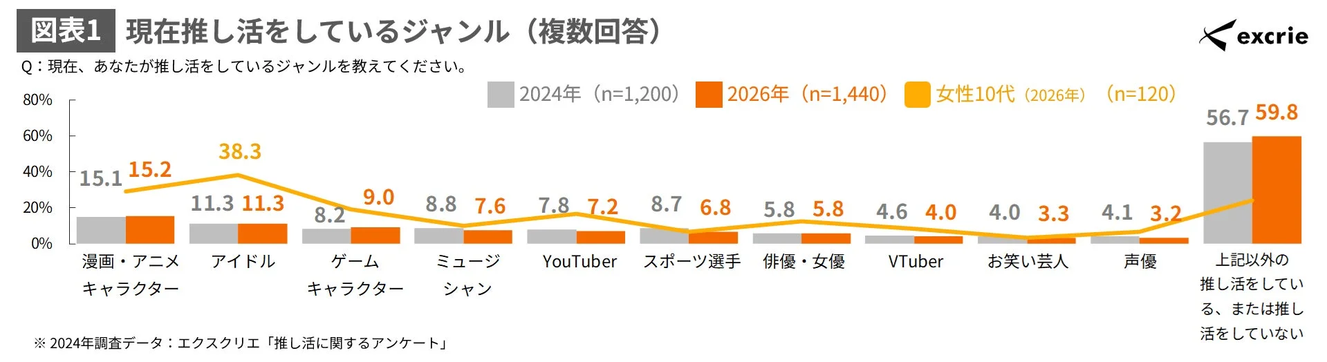 推し活ジャンルに関する調査結果