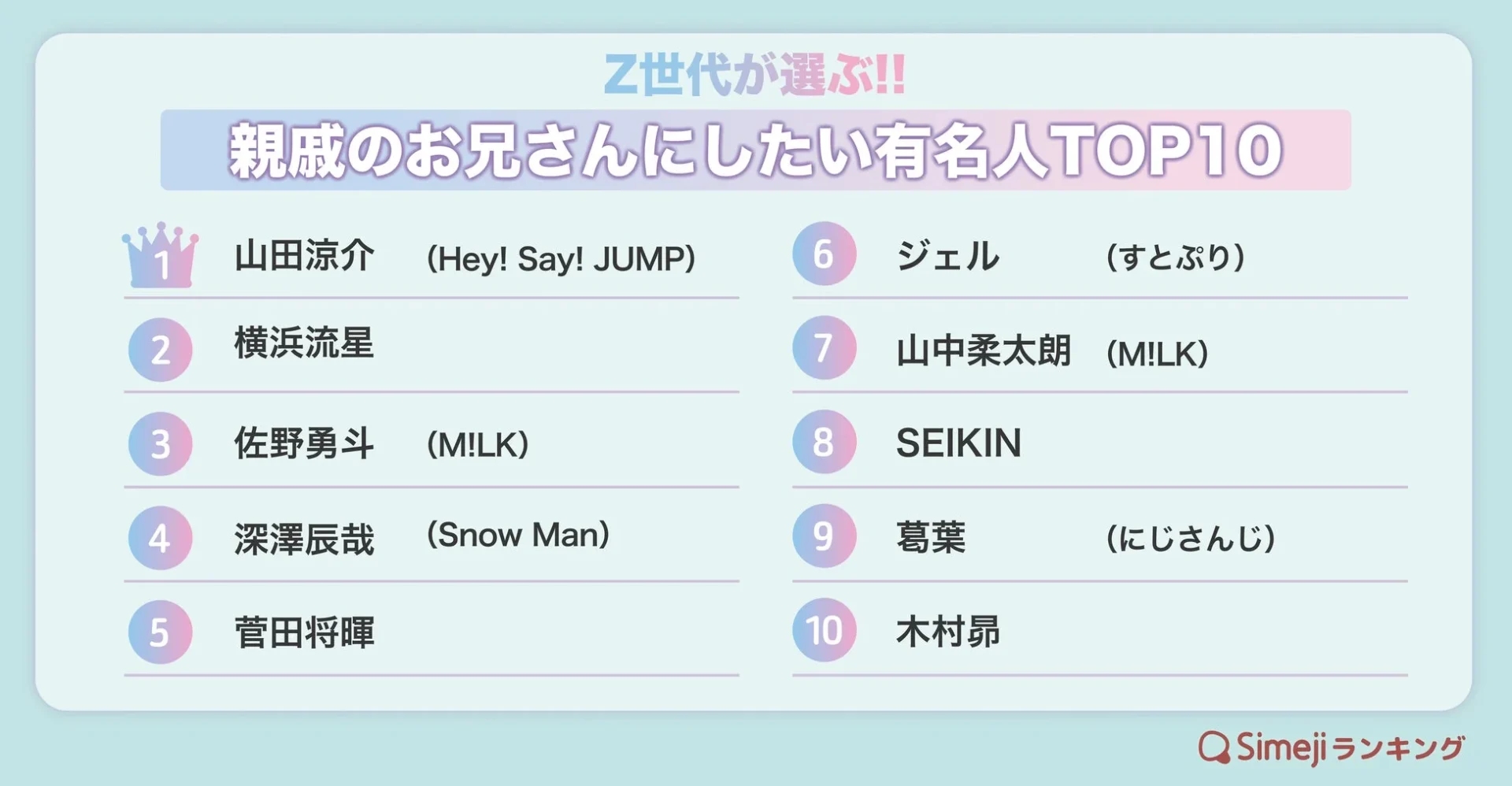 Z世代が選ぶ!! 親戚のお兄さんにしたい有名人TOP10
