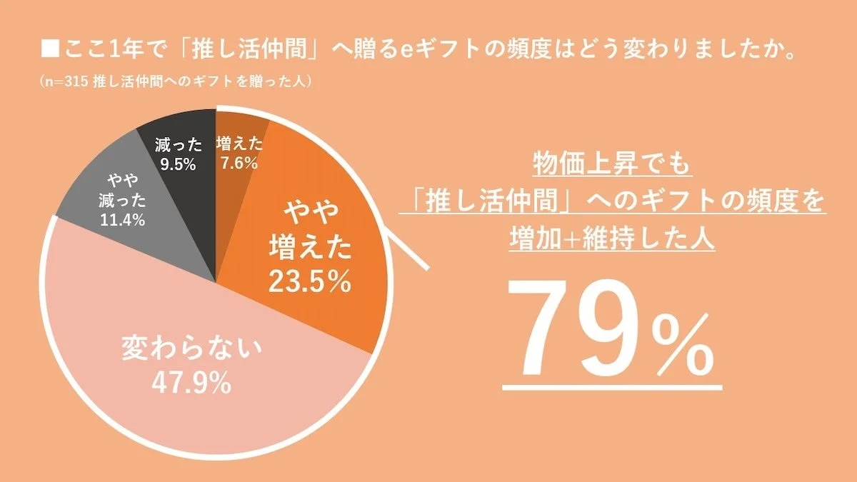 ここ1年で「推し活仲間」へ贈るeギフトの頻度はどう変わりましたか。