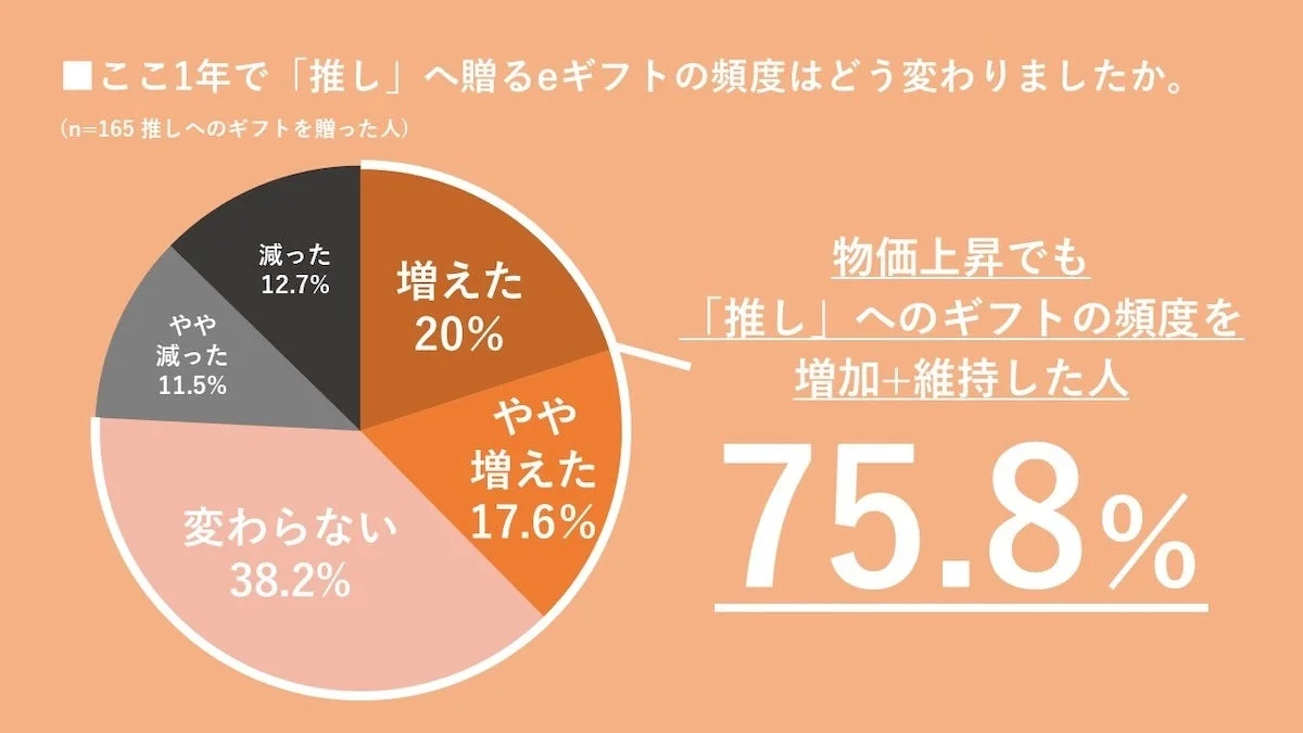 ここ1年で「推し」へ贈るeギフトの頻度はどう変わりましたか。