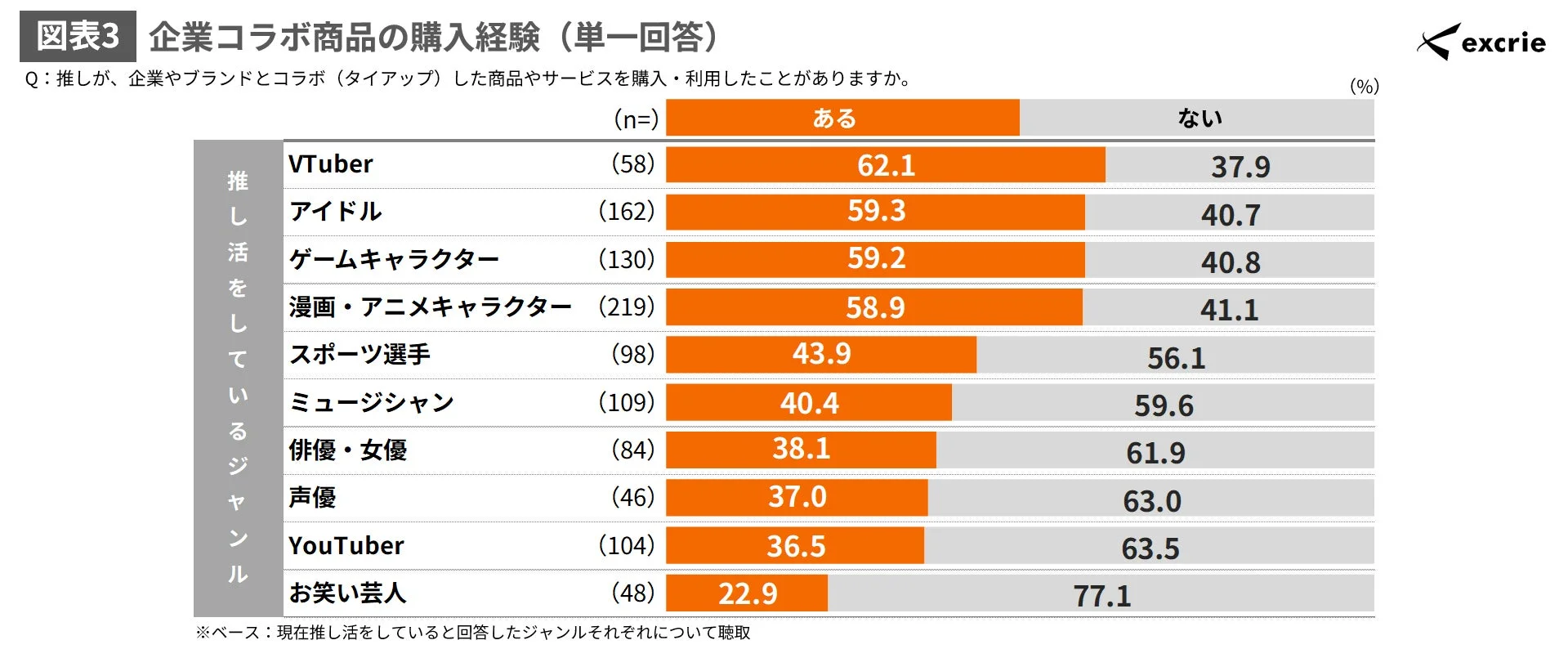企業コラボ商品の購入経験に関する調査結果