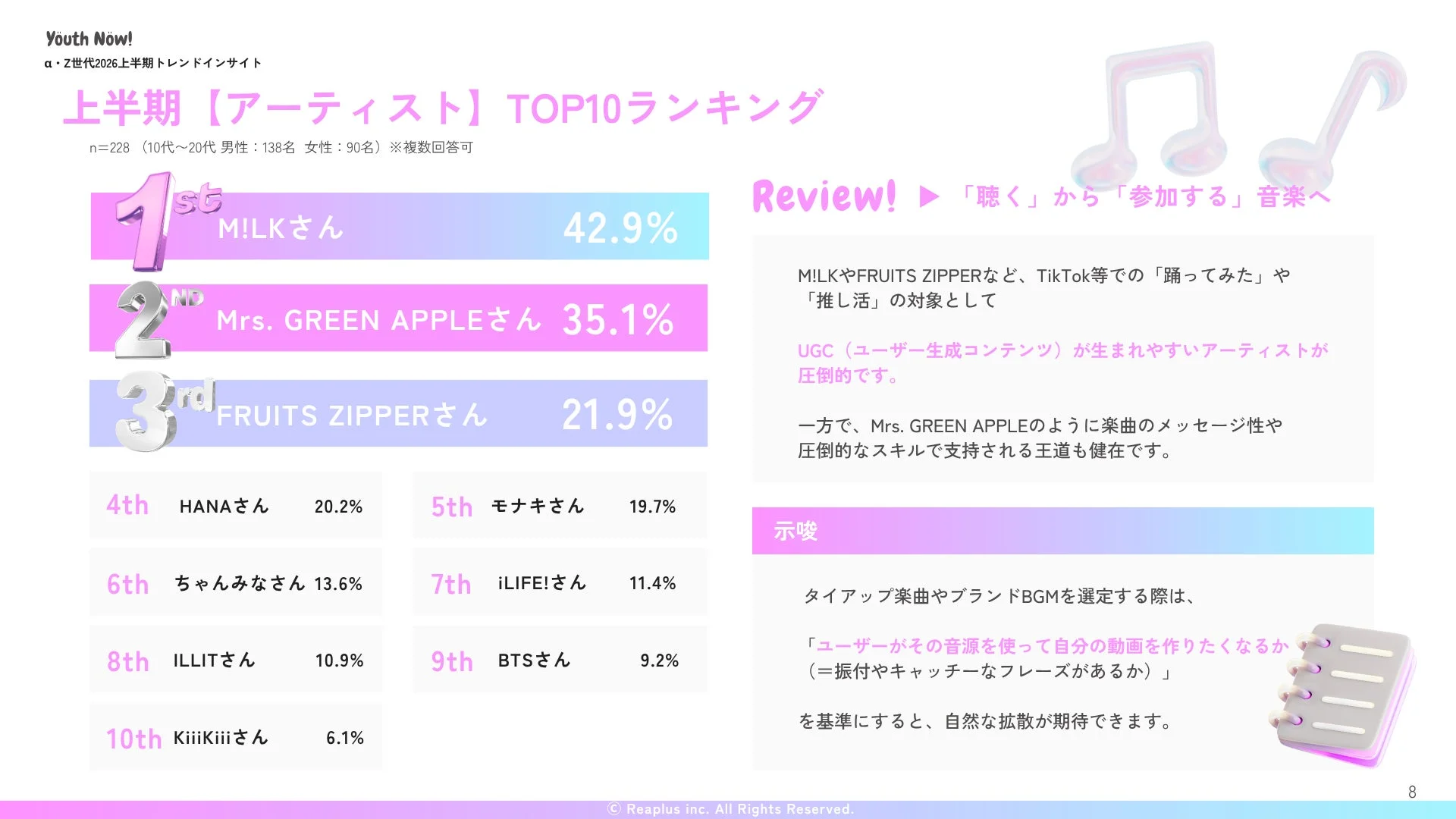 Z世代の2026年上半期アーティストTOP10ランキング