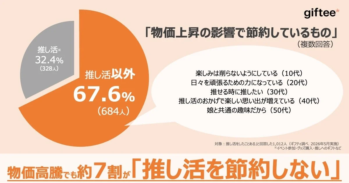 物価高騰でも約7割が「推し活を節約しない」