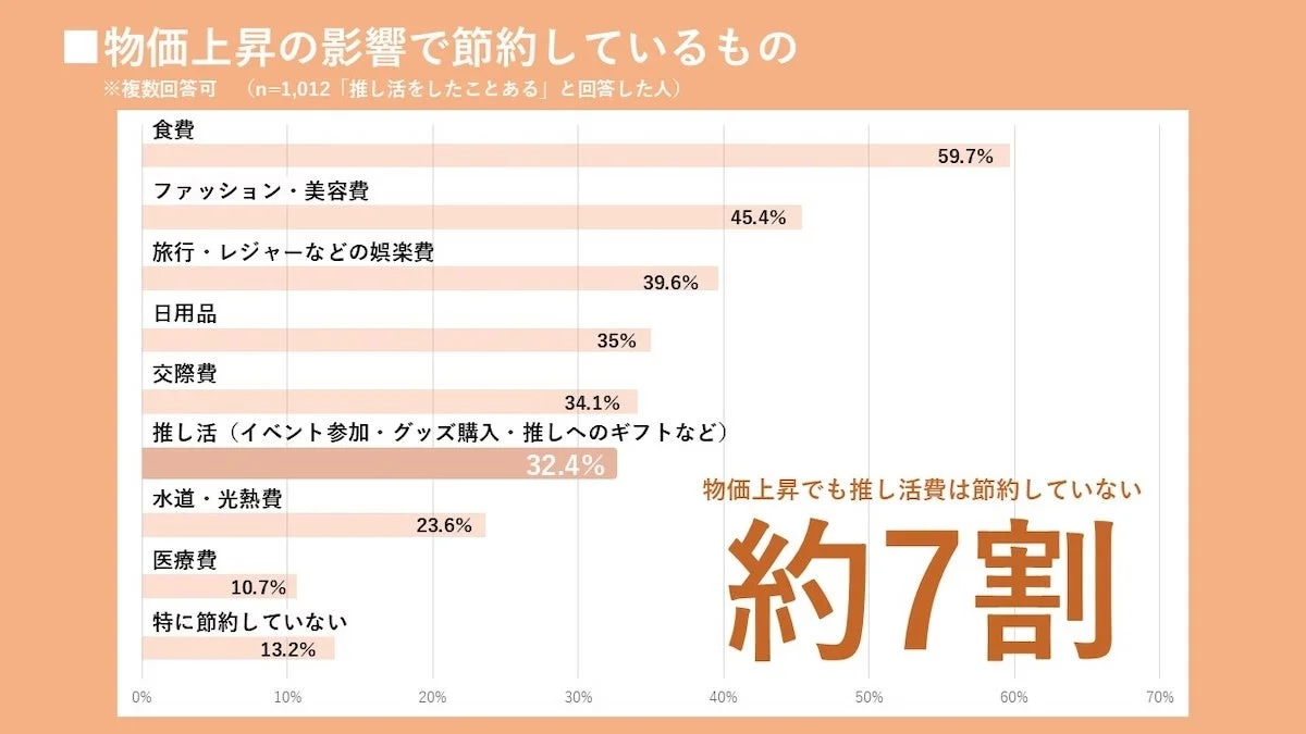 物価上昇の影響で節約しているもの