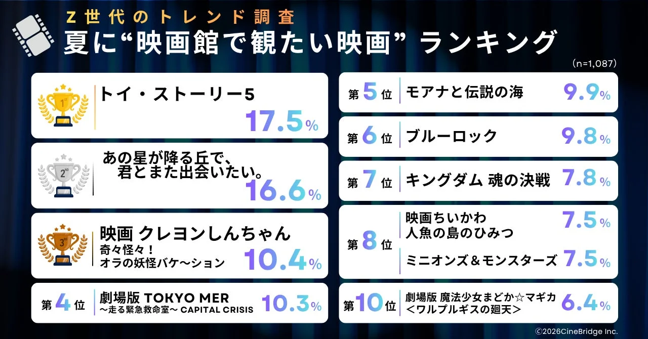 Z世代のトレンド調査 夏に“映画館で観たい映画”ランキング