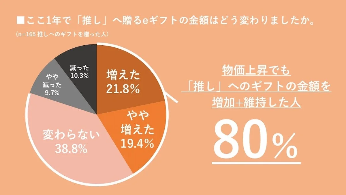 ここ1年で「推し」へ贈るeギフトの金額はどう変わりましたか。
