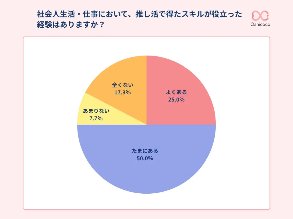 社会人生活・仕事において、推し活で得たスキルが役立った経験はありますか?