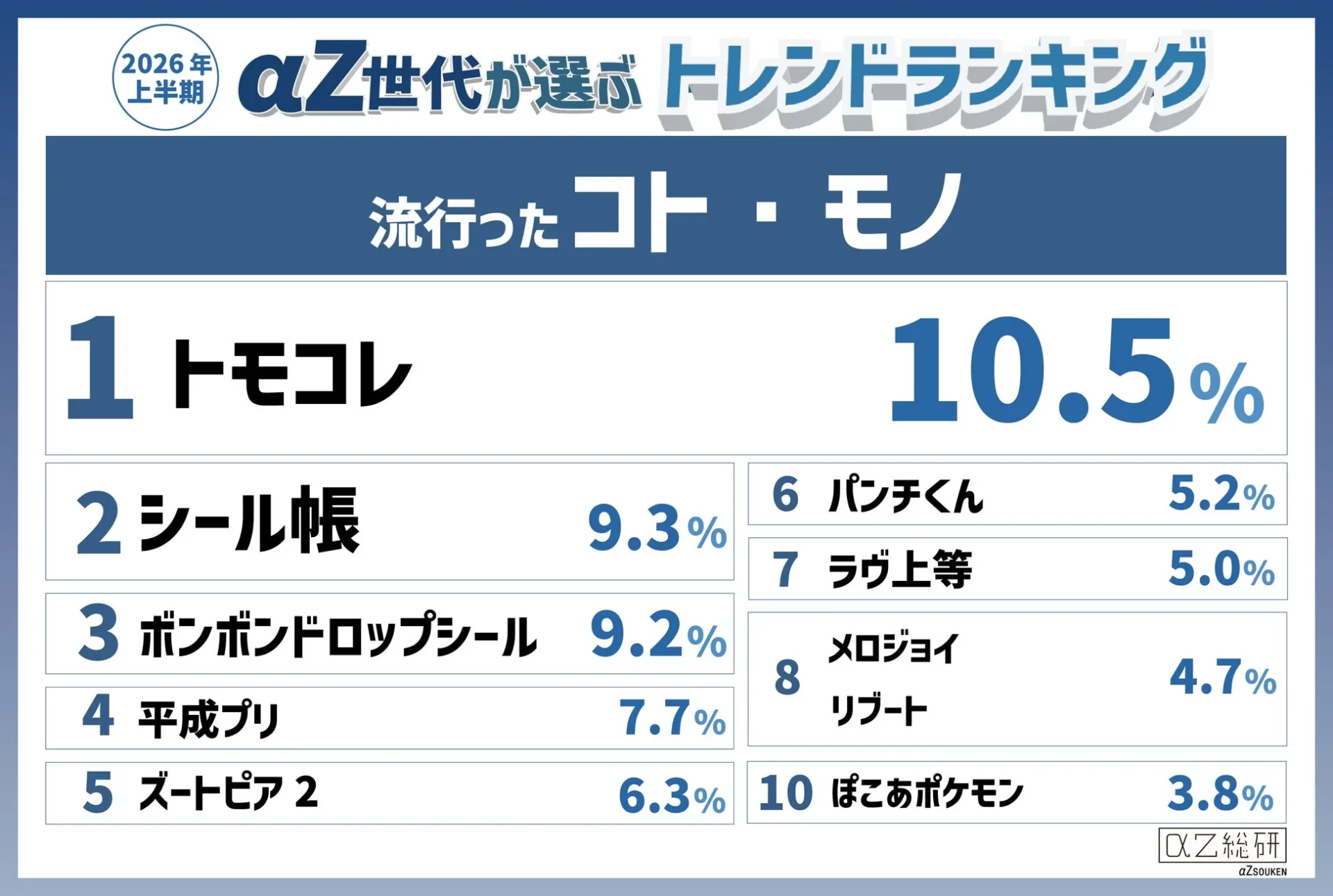 2026年 上半期 αZ世代が選ぶ トレンドランキング 流行ったコト・モノ