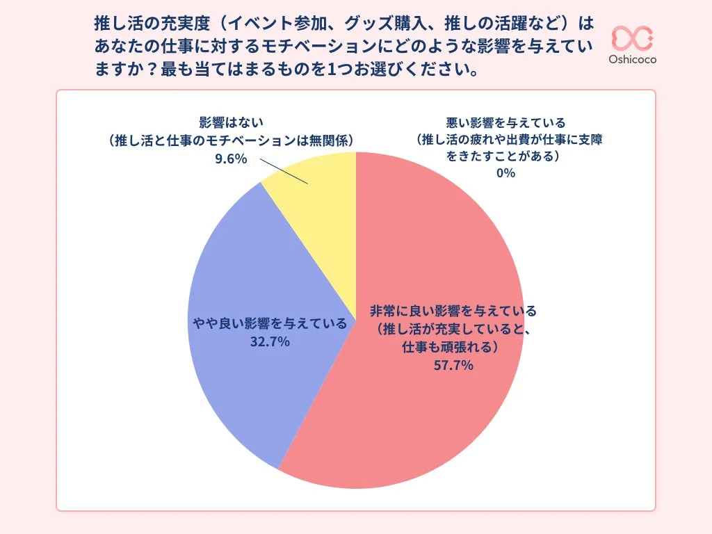推し活の充実度が仕事のモチベーションに与える影響